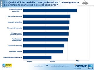 ©2012
www.cribis.com www.btobmarketingforum.com19
11. Qual è all'interno della tua organizzazione il coinvolgimento
della funzione marketing nelle seguenti aree?
Pianificazione finanziaria
Customer service
Business Planning
Pianificazione
commerciale
Sviluppo nuovi
prodotti/servizi
Ricerche di mercato
Strategia aziendale
PR e media relations
Comunicazione e
pubblicità
Basso Medio Alto
 