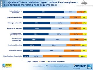 ©2012
www.cribis.com www.btobmarketingforum.com20
11. Qual è all'interno della tua organizzazione il coinvolgimento
della funzione marketing nelle seguenti aree?
10%
26%
29%
34%
40%
44%
43%
50%
65%
21%
38%
39%
39%
33%
28%
32%
22%
20%
56%
27%
22%
23%
21%
19%
19%
18%
11%
13%
9%
10%
4%
6%
9%
7%
9%
5%
Pianificazione finanziaria
Customer service
Business Planning
Pianificazione
commerciale
Sviluppo nuovi
prodotti/servizi
Ricerche di mercato
Strategia aziendale
PR e media relations
Comunicazione e
pubblicità
Alto Medio Basso Non so/Non applicabile
 