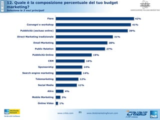 ©2012
www.cribis.com www.btobmarketingforum.com21
12. Quale è la composizione percentuale del tuo budget
marketing?
Seleziona le 3 voci principali
1%
3%
4%
11%
12%
14%
14%
16%
19%
27%
28%
31%
39%
41%
42%
Online Video
Mobile Marketing
Altro
Social Media
Telemarketing
Search engine marketing
Sponsorship
CRM
Pubblicità Online
Public Relation
Email Marketing
Direct Marketing tradizionale
Pubblicità (escluso online)
Convegni e workshop
Fiere
 