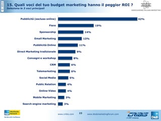 ©2012
www.cribis.com www.btobmarketingforum.com23
15. Quali voci del tuo budget marketing hanno il peggior ROI ?
Seleziona le 3 voci principali
3%
3%
4%
4%
5%
6%
6%
8%
9%
11%
13%
14%
19%
42%
Search engine marketing
Mobile Marketing
Online Video
Public Relation
Social Media
Telemarketing
CRM
Convegni e workshop
Direct Marketing tradizionale
Pubblicità Online
Email Marketing
Sponsorship
Fiere
Pubblicità (escluso online)
 