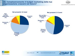 ©2012
www.cribis.com www.btobmarketingforum.com24
16. Complessivamente il budget marketing della tua
organizzazione crescerà nel futuro?
Crescerà
26%
Rimarrà
invariato
54%
Diminuirà
14%
Non
so/Non
applicabile
7%
Nei prossimi 12 mesi
Crescerà
52%
Rimarrà
invariato
30%
Diminuirà
3%
Non so/Non
applicabile
14%
Nei prossimi 2-3 anni
 