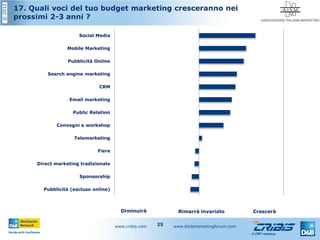 ©2012
www.cribis.com www.btobmarketingforum.com25
17. Quali voci del tuo budget marketing cresceranno nei
prossimi 2-3 anni ?
Diminuirà Rimarrà invariato Crescerà
Pubblicità (escluso online)
Sponsorship
Direct marketing tradizionale
Fiere
Telemarketing
Convegni e workshop
Public Relation
Email marketing
CRM
Search engine marketing
Pubblicità Online
Mobile Marketing
Social Media
 