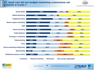 ©2012
www.cribis.com www.btobmarketingforum.com26
17. Quali voci del tuo budget marketing cresceranno nei
prossimi 2-3 anni ?
18%
10%
15%
16%
16%
33%
37%
39%
36%
37%
42%
32%
48%
30%
34%
36%
37%
27%
31%
26%
29%
24%
22%
23%
17%
14%
26%
15%
19%
20%
14%
11%
10%
9%
7%
7%
5%
3%
4%
26%
41%
30%
28%
43%
25%
26%
23%
33%
33%
30%
49%
34%
Pubblicità (escluso online)
Sponsorship
Direct marketing tradizionale
Fiere
Telemarketing
Convegni e workshop
Public Relation
Email marketing
CRM
Search engine marketing
Pubblicità Online
Mobile Marketing
Social Media
Crescerà Rimarrà invariato Diminuirà Non so/Non applicabile
 