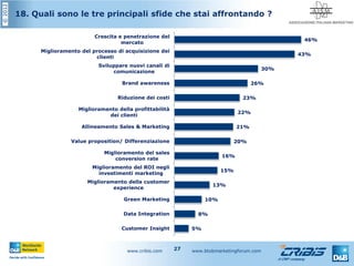 ©2012
www.cribis.com www.btobmarketingforum.com27
18. Quali sono le tre principali sfide che stai affrontando ?
5%
8%
10%
13%
15%
16%
20%
21%
22%
23%
26%
30%
43%
46%
Customer Insight
Data Integration
Green Marketing
Miglioramento della customer
experience
Miglioramento del ROI negli
investimenti marketing
Miglioramento del sales
conversion rate
Value proposition/ Differenziazione
Allineamento Sales & Marketing
Miglioramento della profittabilità
dei clienti
Riduzione dei costi
Brand awareness
Sviluppare nuovi canali di
comunicazione
Miglioramento del processo di acquisizione dei
clienti
Crescita e penetrazione del
mercato
 