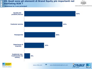 ©2012
www.cribis.com www.btobmarketingforum.com28
19. Quali sono gli elementi di Brand Equity più importanti nel
marketing B2B ?
Seleziona le 3 voci principali
9%
32%
50%
62%
83%
Pubblicità (sia
tradizionale che
online)
Esperienza di
acquisto
Passaparola
Customer service
Qualità dei
prodotti/Servizi
 