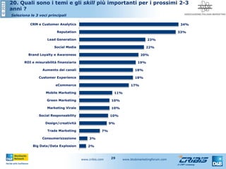 ©2012
www.cribis.com www.btobmarketingforum.com29
20. Quali sono i temi e gli skill più importanti per i prossimi 2-3
anni ?
Seleziona le 3 voci principali
2%
3%
7%
9%
10%
10%
10%
11%
17%
18%
18%
19%
20%
22%
23%
33%
34%
Big Data/Data Explosion
Consumerizzazione
Trade Marketing
Design/creatività
Social Responsability
Marketing Virale
Green Marketing
Mobile Marketing
eCommerce
Customer Experience
Aumento dei canali
ROI e misurabilità finanziaria
Brand Loyalty e Awareness
Social Media
Lead Generation
Reputation
CRM e Customer Analytics
 