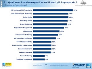 ©2012
www.cribis.com www.btobmarketingforum.com30
21. Quali sono i temi emergenti su cui ti senti più impreparato ?
Seleziona le 3 voci principali
8%
8%
11%
12%
12%
12%
15%
16%
17%
20%
22%
22%
23%
23%
25%
Customer Experience
Trade Marketing
Design/creatività
Consumerizzazione
Brand Loyalty e Awareness
Social Responsability
Big Data/Data Explosion
Behavioural Marketing
eCommerce
Reputation Management
Green Marketing
Marketing Virale
Social Media
Lead Generation & Nurturing
ROI e misurabilità finanziaria
 