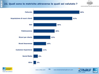 ©2012
www.cribis.com www.btobmarketingforum.com31
22. Quali sono le metriche attraverso le quali sei valutato ?
3%
6%
11%
16%
22%
28%
30%
51%
60%
Altro
Social Media
Customer Experience
Brand Awareness
Ricavi per cliente
Fidelizzazione
ROI
Acquisizione di nuovi clienti
Fatturato
 