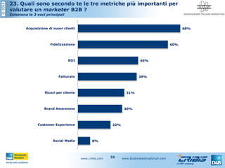 ©2012
www.cribis.com www.btobmarketingforum.com32
23. Quali sono secondo te le tre metriche più importanti per
valutare un marketer B2B ?
Seleziona le 3 voci principali
8%
22%
30%
31%
39%
40%
60%
68%
Social Media
Customer Experience
Brand Awareness
Ricavi per cliente
Fatturato
ROI
Fidelizzazione
Acquisizione di nuovi clienti
 