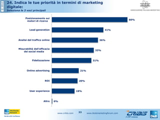 ©2012
www.cribis.com www.btobmarketingforum.com33
24. Indica le tue priorità in termini di marketing
digitale:
Seleziona le 3 voci principali
0%
18%
20%
21%
31%
33%
36%
41%
60%
Altro
User experience
ROI
Online advertising
Fidelizzazione
Misurabilità dell'efficacia
dei social media
Analisi del traffico online
Lead generation
Posizionamento sui
motori di ricerca
 