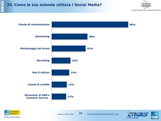 ©2012
www.cribis.com www.btobmarketingforum.com34
25. Come la tua azienda utilizza i Social Media?
11%
12%
14%
15%
27%
28%
60%
Strumento di CRM e
Customer Service
Canale di vendita
Non li utilizza
Recruiting
Monitoraggio del brand
Advertising
Canale di comunicazione
 