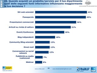 ©2012
www.cribis.com www.btobmarketingforum.com35
26. Quando acquisti un prodotto/servizio per il tuo dipartimento
quali delle seguenti fonti informative influenzano maggiormente
la tua decisione ?
6%
7%
12%
13%
13%
18%
26%
31%
36%
45%
45%
Webinar
Pubblicità su media
tradizionali
Conversazioni su social
network
Direct mail
Community/Blog aziendali
Blog indipendenti
Eventi/Conferenze
Articoli su riviste di settore
Presentazioni commerciali
Passaparola
Siti web aziendali
 