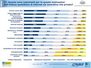 ©2012
www.cribis.com www.btobmarketingforum.com37
27. Quanto sono importanti per te queste motivazioni
dell'utilizzo quotidiano di internet sia lavorativo che privato?
6%
6%
6%
13%
18%
16%
23%
25%
27%
36%
31%
33%
36%
38%
19%
16%
21%
33%
30%
35%
30%
30%
34%
31%
42%
39%
36%
36%
24%
29%
33%
32%
31%
31%
31%
31%
23%
19%
19%
22%
23%
20%
32%
36%
27%
18%
17%
12%
10%
10%
11%
9%
5%
4%
4%
4%
19%
14%
13%
4%
4%
6%
5%
4%
5%
6%
3%
2%
1%
2%
Incontrare nuove
persone
Intrattenimento
Condividere le mie opinioni
Fare acquisti
Formazione
Condividere contenuti
Networking
Rimanere in contatto
con…
Ricerche di lavoro
Internet banking
Ricerche su prodotti
da acquistare
Promuovere
servizi/prodotti
Essere aggiornato su
news ed eventi
Cercare nuove idee
Molto importante Importante Abbastanza importante Poco importante Per nulla importante
 