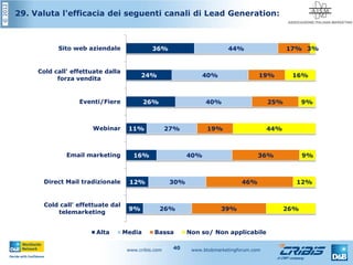©2012
www.cribis.com www.btobmarketingforum.com40
29. Valuta l'efficacia dei seguenti canali di Lead Generation:
9%
12%
16%
11%
26%
24%
36%
26%
30%
40%
27%
40%
40%
44%
39%
46%
36%
19%
25%
19%
17%
26%
12%
9%
44%
9%
16%
3%
Cold call' effettuate dal
telemarketing
Direct Mail tradizionale
Email marketing
Webinar
Eventi/Fiere
Cold call' effettuate dalla
forza vendita
Sito web aziendale
Alta Media Bassa Non so/ Non applicabile
 