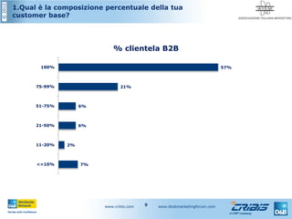 ©2012
www.cribis.com www.btobmarketingforum.com9
1.Qual è la composizione percentuale della tua
customer base?
7%
2%
6%
6%
21%
57%
<=10%
11-20%
21-50%
51-75%
75-99%
100%
% clientela B2B
 