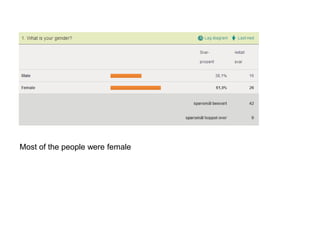 Most of the people were female
 