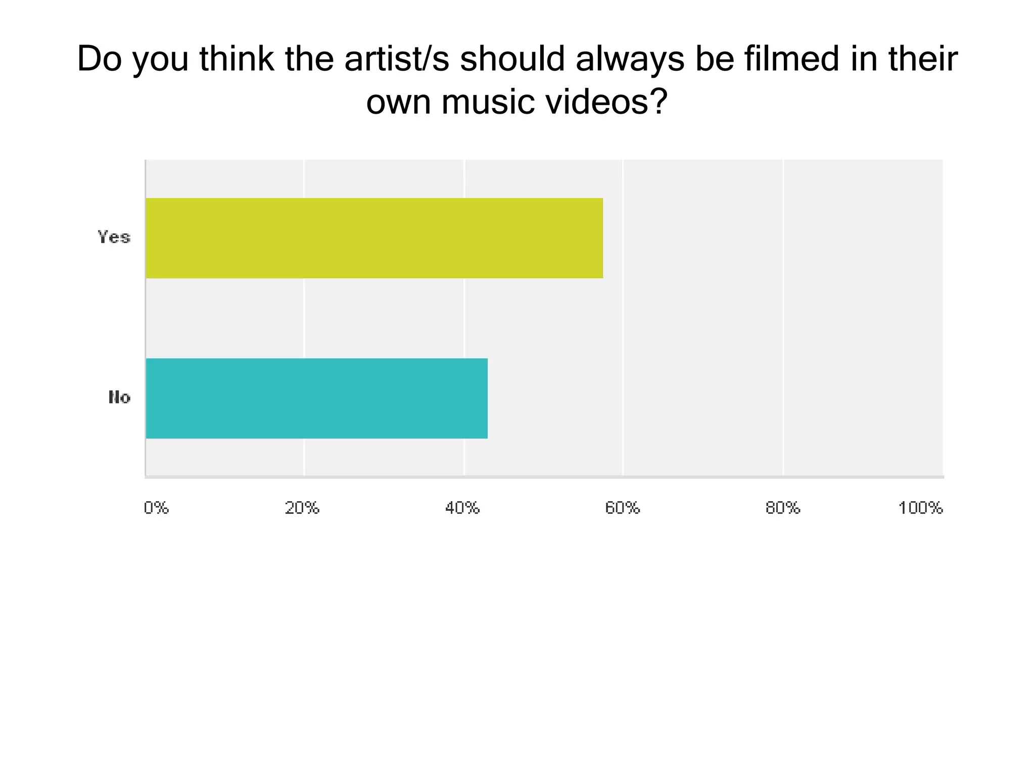 Do you think the artist/s should always be filmed in their
own music videos?

 