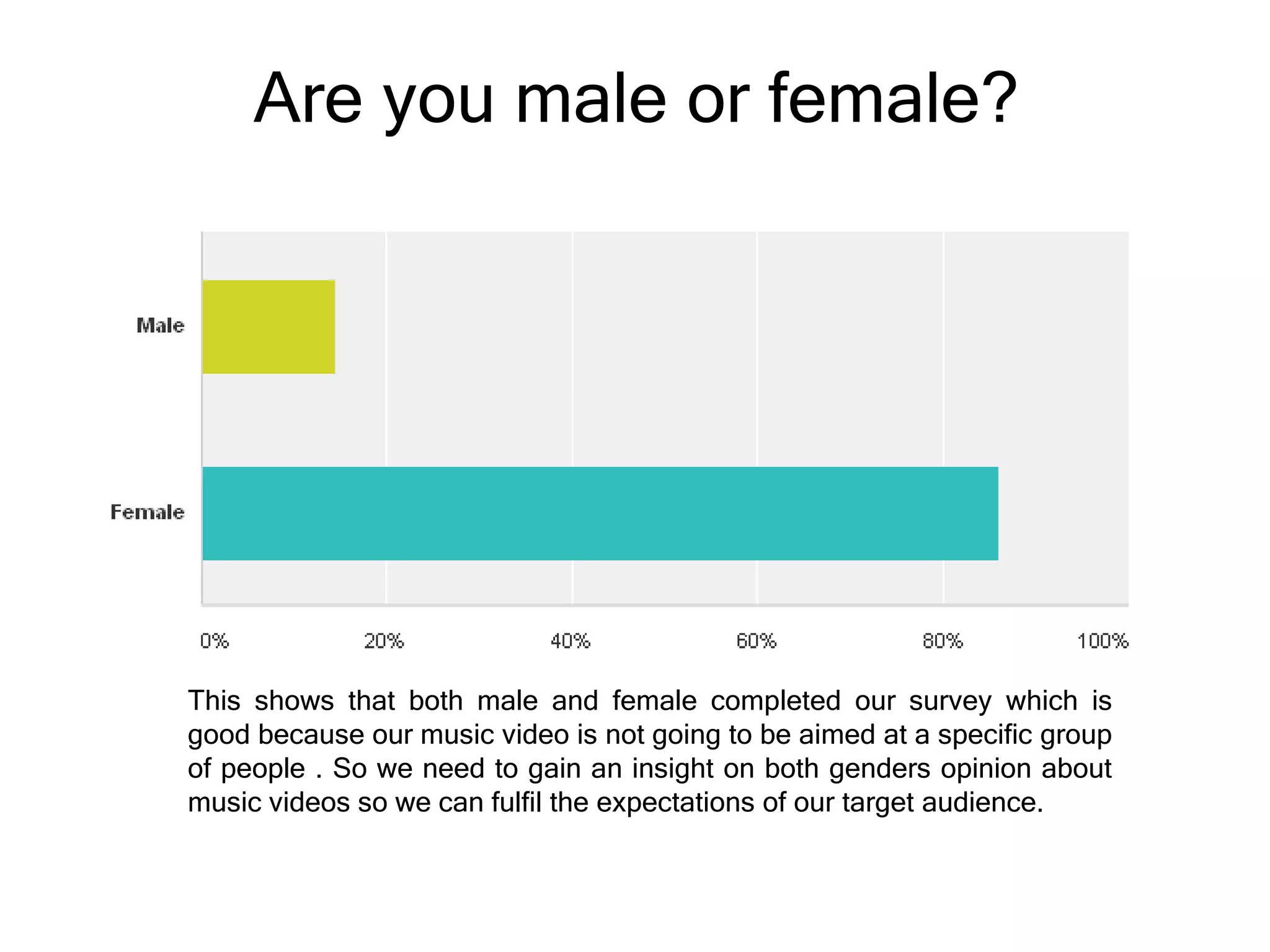 Are you male or female?

This shows that both male and female completed our survey which is
good because our music video is not going to be aimed at a specific group
of people . So we need to gain an insight on both genders opinion about
music videos so we can fulfil the expectations of our target audience.

 