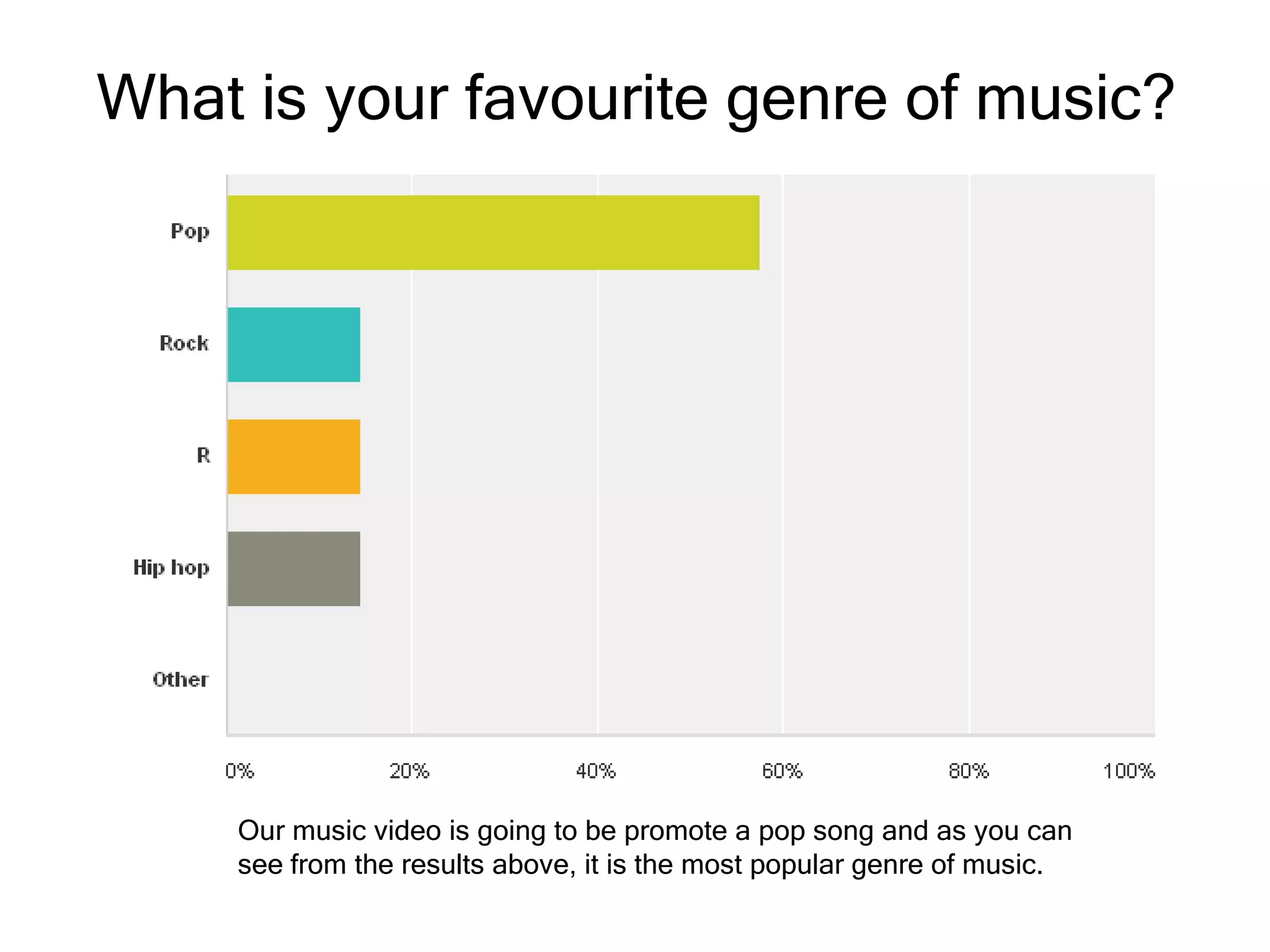 What is your favourite genre of music?

Our music video is going to be promote a pop song and as you can
see from the results above, it is the most popular genre of music.

 