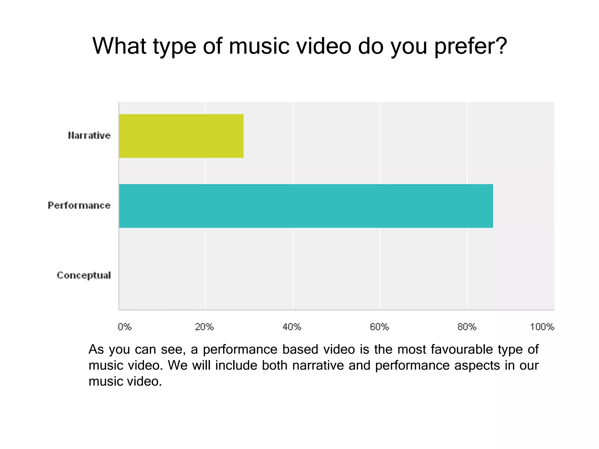 What type of music video do you prefer?

As you can see, a performance based video is the most favourable type of
music video. We will include both narrative and performance aspects in our
music video.

 
