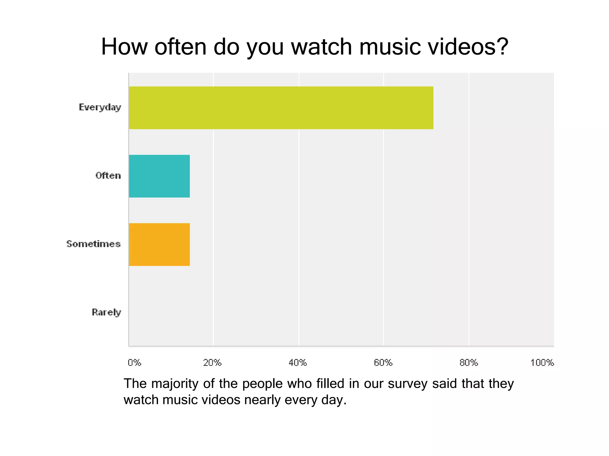 How often do you watch music videos?

The majority of the people who filled in our survey said that they
watch music videos nearly every day.

 