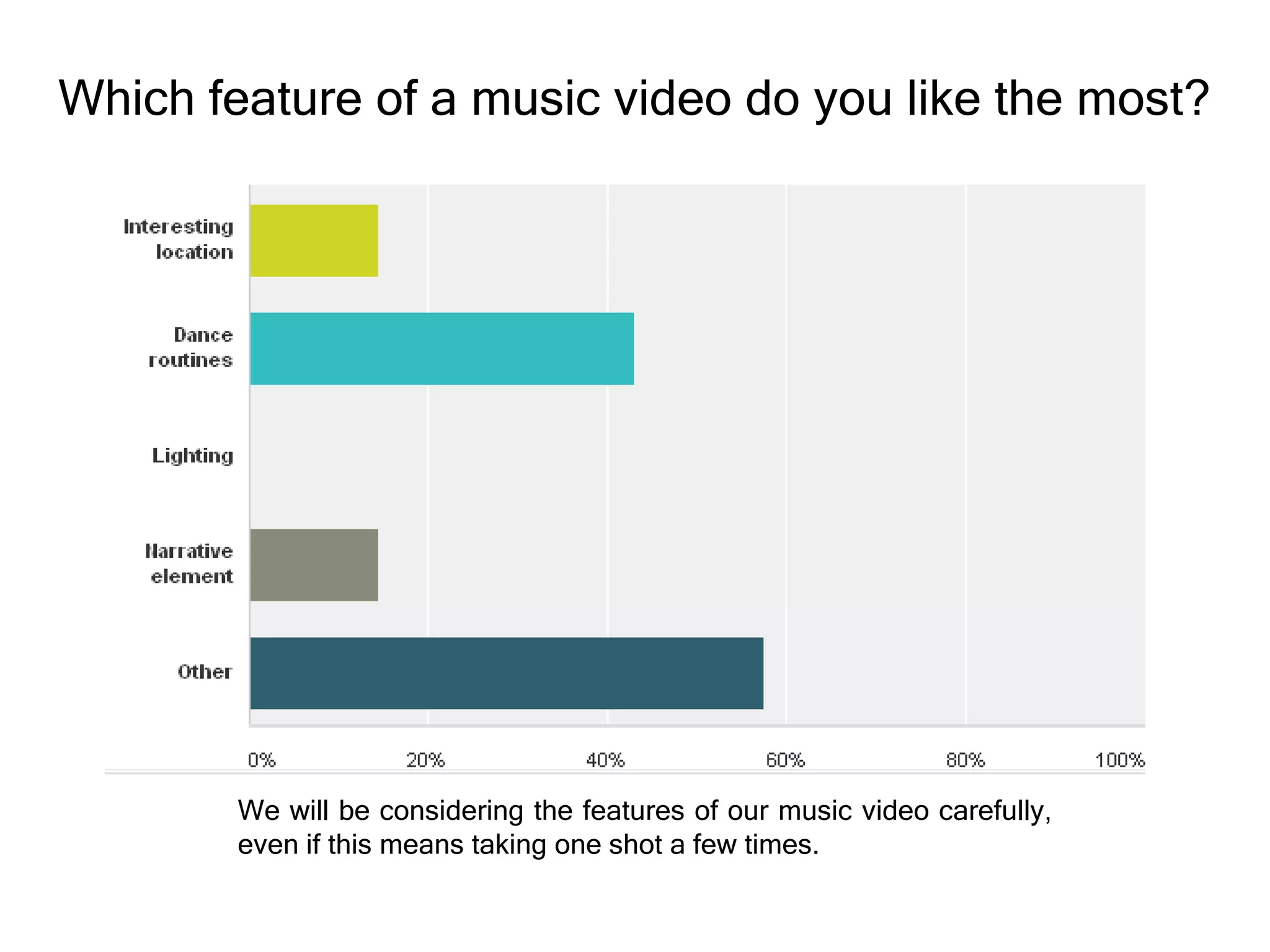Which feature of a music video do you like the most?

We will be considering the features of our music video carefully,
even if this means taking one shot a few times.

 