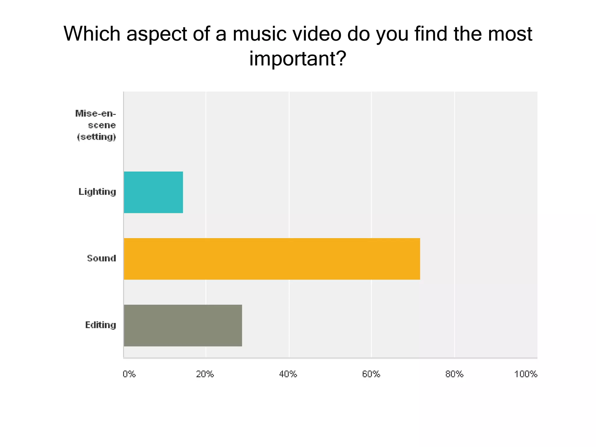 Which aspect of a music video do you find the most
important?

 