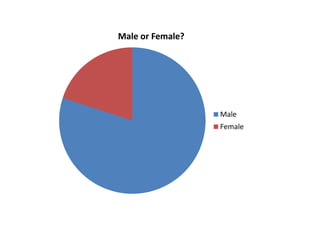 Male or Female?

Male
Female

 