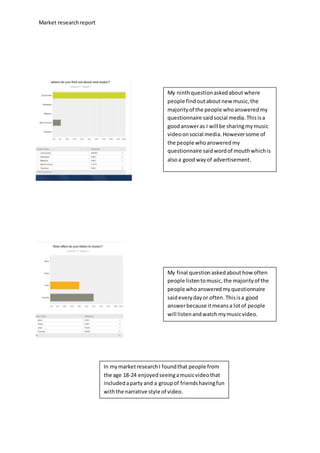 Market researchreport
My final questionaskedabout how often
people listentomusic,the majorityof the
people whoansweredmyquestionnaire
saideverydayor often.Thisisa good
answerbecause itmeansa lotof people
will listenandwatchmymusicvideo.
My ninthquestionaskedabout where
people findoutaboutnew music,the
majorityof the people whoansweredmy
questionnaire saidsocial media.Thisisa
goodansweras I will be sharingmymusic
videoonsocial media.Howeversome of
the people whoansweredmy
questionnaire saidwordof mouthwhichis
alsoa goodwayof advertisement.
In mymarketresearchI foundthat people from
the age 18-24 enjoyedseeingamusicvideothat
includedaparty and a groupof friendshavingfun
withthe narrative style of video.
 