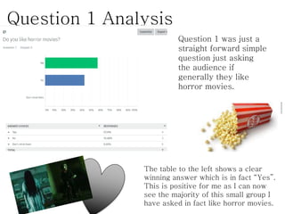 Question 1 Analysis
Question 1 was just a
straight forward simple
question just asking
the audience if
generally they like
horror movies.
The table to the left shows a clear
winning answer which is in fact “Yes”.
This is positive for me as I can now
see the majority of this small group I
have asked in fact like horror movies.
 