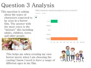 Question 3 Analysis
This question is asking
about the types of
characters expected to
be seen in a horror
film. The answer with
the most votes is the
“mixture” this including
adults, children, teens
and older people.
This helps me when creating my own
horror movie when I am choosing the
casting I know I need to have a range of
different ages in my film.
 
