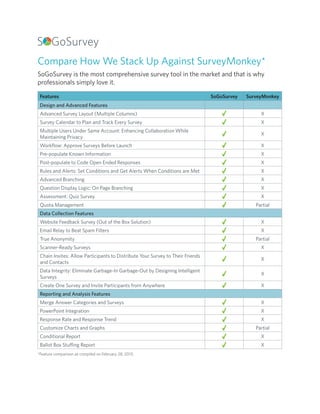 Compare How We Stack Up Against SurveyMonkey*
SoGoSurvey is the most comprehensive survey tool in the market and that is why
professionals simply love it.
Features SoGoSurvey SurveyMonkey
Design and Advanced Features
Advanced Survey Layout (Multiple Columns) X
Survey Calendar to Plan and Track Every Survey X
Multiple Users Under Same Account: Enhancing Collaboration While
Maintaining Privacy
X
Workflow: Approve Surveys Before Launch X
Pre-populate Known Information X
Post-populate to Code Open Ended Responses X
Rules and Alerts: Set Conditions and Get Alerts When Conditions are Met X
Advanced Branching X
Question Display Logic: On Page Branching X
Assessment: Quiz Survey X
Quota Management Partial
Data Collection Features
Website Feedback Survey (Out of the Box Solution) X
Email Relay to Beat Spam Filters X
True Anonymity Partial
Scanner-Ready Surveys X
Chain Invites: Allow Participants to Distribute Your Survey to Their Friends
and Contacts
X
Data Integrity: Eliminate Garbage-In Garbage-Out by Designing Intelligent
Surveys
X
Create One Survey and Invite Participants from Anywhere X
Reporting and Analysis Features
Merge Answer Categories and Surveys X
PowerPoint Integration X
Response Rate and Response Trend X
Customize Charts and Graphs Partial
Conditional Report X
Ballot Box Stuffing Report X
*Feature comparison as compiled on February 28, 2013.
S GoSurvey
 