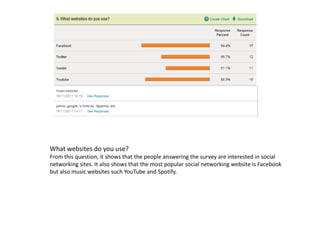 What websites do you use?
From this question, it shows that the people answering the survey are interested in social
networking sites. It also shows that the most popular social networking website is Facebook
but also music websites such YouTube and Spotify.
 