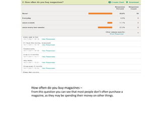 How often do you buy magazines –
From this question you can see that most people don’t often purchase a
magazine, as they may be spending their money on other things.
 