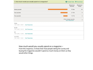 How much would you usually spend on a magazine –
From this response, it shows that most people taking the survey and
buying the magazines wouldn’t spend as much money on them as they
would other things.
 