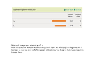 Do music magazines interest you? –
From this question, it shows that music magazines aren’t the most popular magazines for a
teenager to read but over half of the people taking the survey do agree that music magazines
interest them.
 