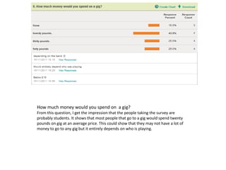 How much money would you spend on a gig?
From this question, I get the impression that the people taking the survey are
probably students. It shows that most people that go to a gig would spend twenty
pounds on gig at an average price. This could show that they may not have a lot of
money to go to any gig but it entirely depends on who is playing.
 