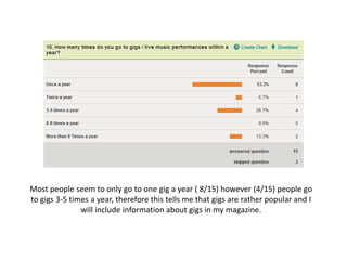 Most people seem to only go to one gig a year ( 8/15) however (4/15) people go
to gigs 3-5 times a year, therefore this tells me that gigs are rather popular and I
               will include information about gigs in my magazine.
 