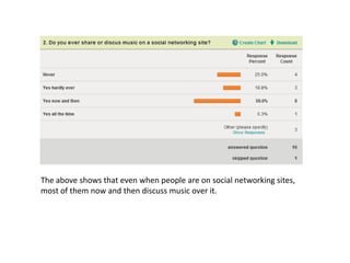 The above shows that even when people are on social networking sites,
most of them now and then discuss music over it.
 