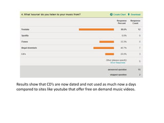 Results show that CD’s are now dated and not used as much now a days
compared to sites like youtube that offer free on demand music videos.
 