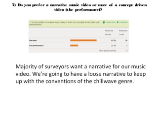 7) Do you pref er a narrative music video or more of a concept driven
video (the perf ormance)?

Majority of surveyors want a narrative for our music
video. We’re going to have a loose narrative to keep
up with the conventions of the chillwave genre.

 