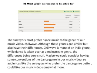9) What genre do you pref er to listen to?

The surveyors most prefer dance music to the genre of our
music video, chillwave. Although these genres are similar but
also have their differences. Chillwave is more of an indie genre,
while dance is taken over as a mainstream genre, the
differences being very small. Maybe we could consider having
some conventions of the dance genre in our music video, so
audiences like the surveyors who prefer the dance genre better,
could like our music video somewhat more.

 