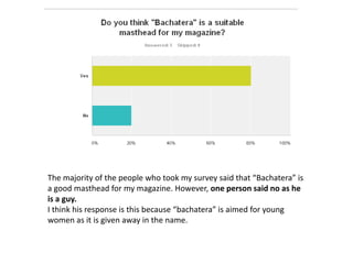 The majority of the people who took my survey said that “Bachatera” is
a good masthead for my magazine. However, one person said no as he
is a guy.
I think his response is this because “bachatera” is aimed for young
women as it is given away in the name.

 