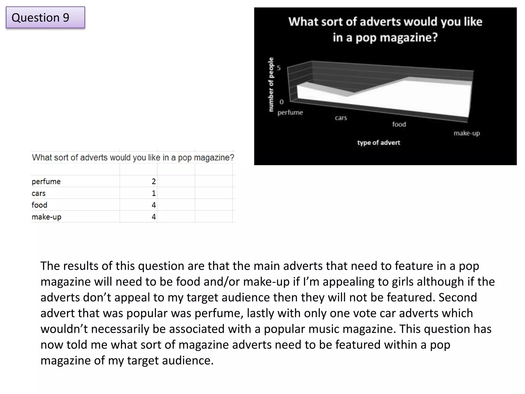 Question 9




    The results of this question are that the main adverts that need to feature in a pop
    magazine will need to be food and/or make-up if I’m appealing to girls although if the
    adverts don’t appeal to my target audience then they will not be featured. Second
    advert that was popular was perfume, lastly with only one vote car adverts which
    wouldn’t necessarily be associated with a popular music magazine. This question has
    now told me what sort of magazine adverts need to be featured within a pop
    magazine of my target audience.
 