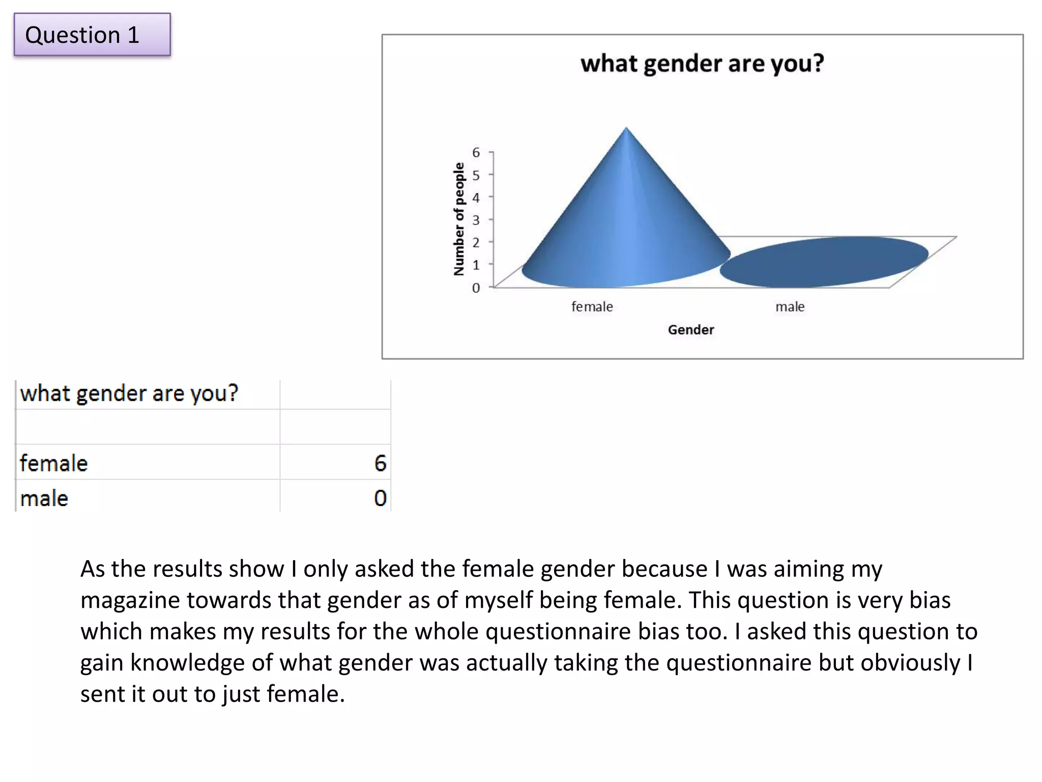 Question 1




    As the results show I only asked the female gender because I was aiming my
    magazine towards that gender as of myself being female. This question is very bias
    which makes my results for the whole questionnaire bias too. I asked this question to
    gain knowledge of what gender was actually taking the questionnaire but obviously I
    sent it out to just female.
 