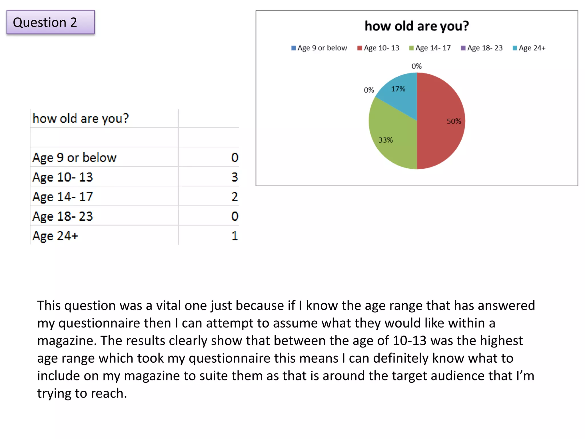 Question 2




   This question was a vital one just because if I know the age range that has answered
   my questionnaire then I can attempt to assume what they would like within a
   magazine. The results clearly show that between the age of 10-13 was the highest
   age range which took my questionnaire this means I can definitely know what to
   include on my magazine to suite them as that is around the target audience that I’m
   trying to reach.
 