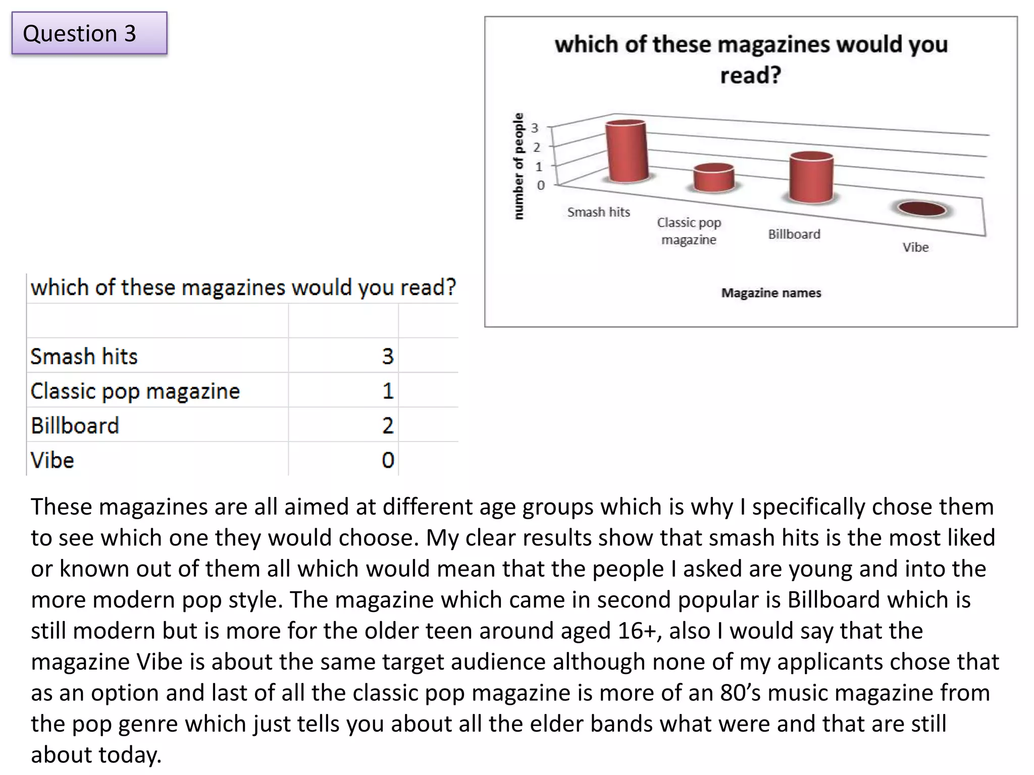 Question 3




These magazines are all aimed at different age groups which is why I specifically chose them
to see which one they would choose. My clear results show that smash hits is the most liked
or known out of them all which would mean that the people I asked are young and into the
more modern pop style. The magazine which came in second popular is Billboard which is
still modern but is more for the older teen around aged 16+, also I would say that the
magazine Vibe is about the same target audience although none of my applicants chose that
as an option and last of all the classic pop magazine is more of an 80’s music magazine from
the pop genre which just tells you about all the elder bands what were and that are still
about today.
 