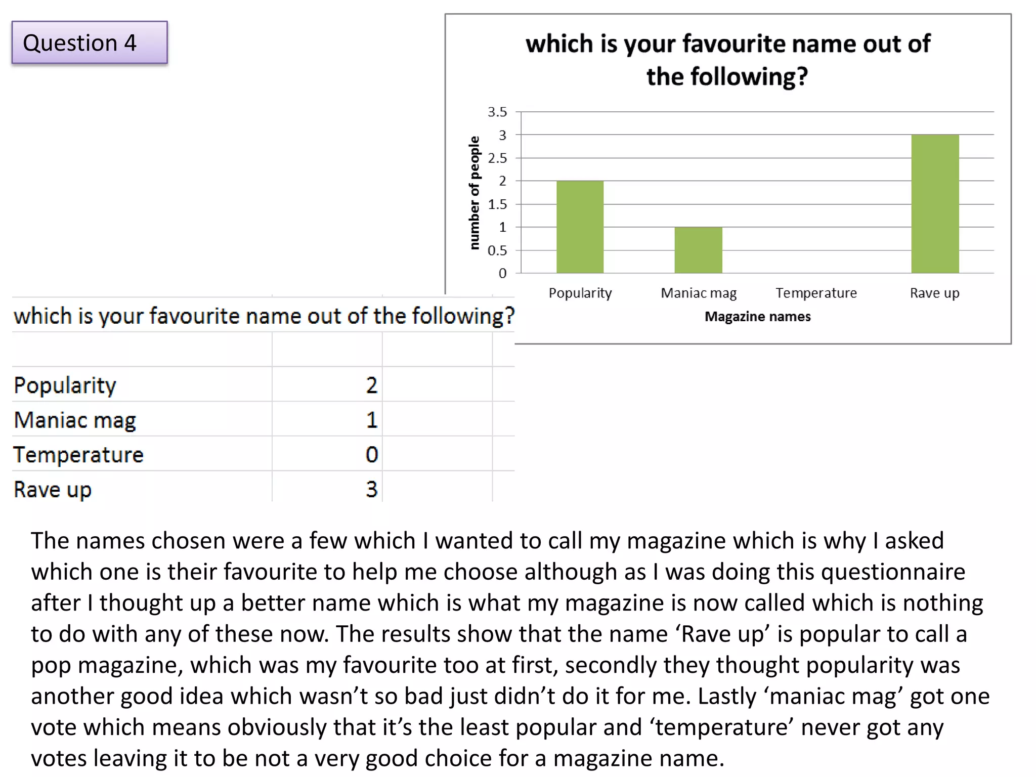 Question 4




The names chosen were a few which I wanted to call my magazine which is why I asked
which one is their favourite to help me choose although as I was doing this questionnaire
after I thought up a better name which is what my magazine is now called which is nothing
to do with any of these now. The results show that the name ‘Rave up’ is popular to call a
pop magazine, which was my favourite too at first, secondly they thought popularity was
another good idea which wasn’t so bad just didn’t do it for me. Lastly ‘maniac mag’ got one
vote which means obviously that it’s the least popular and ‘temperature’ never got any
votes leaving it to be not a very good choice for a magazine name.
 