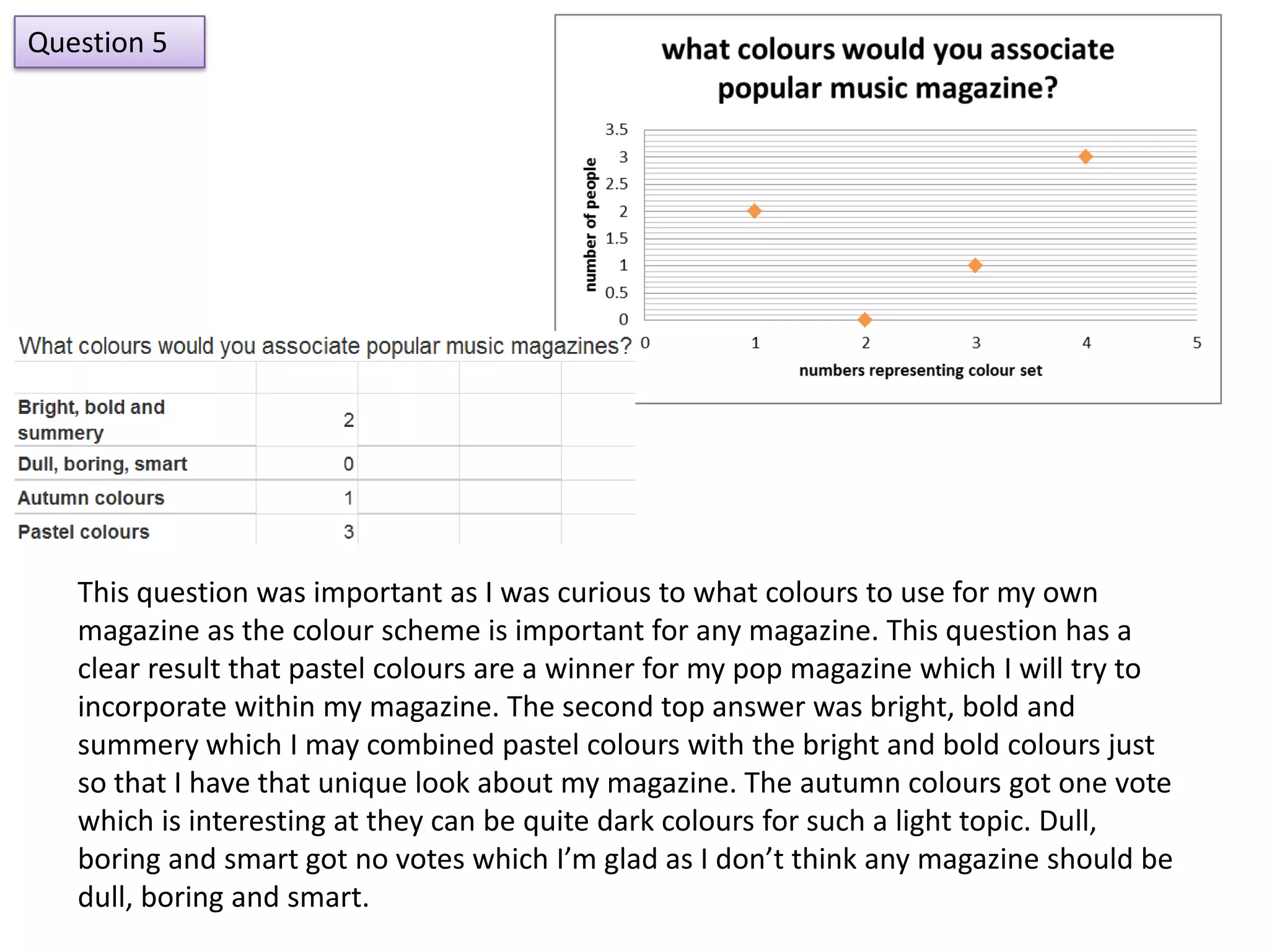 Question 5




   This question was important as I was curious to what colours to use for my own
   magazine as the colour scheme is important for any magazine. This question has a
   clear result that pastel colours are a winner for my pop magazine which I will try to
   incorporate within my magazine. The second top answer was bright, bold and
   summery which I may combined pastel colours with the bright and bold colours just
   so that I have that unique look about my magazine. The autumn colours got one vote
   which is interesting at they can be quite dark colours for such a light topic. Dull,
   boring and smart got no votes which I’m glad as I don’t think any magazine should be
   dull, boring and smart.
 