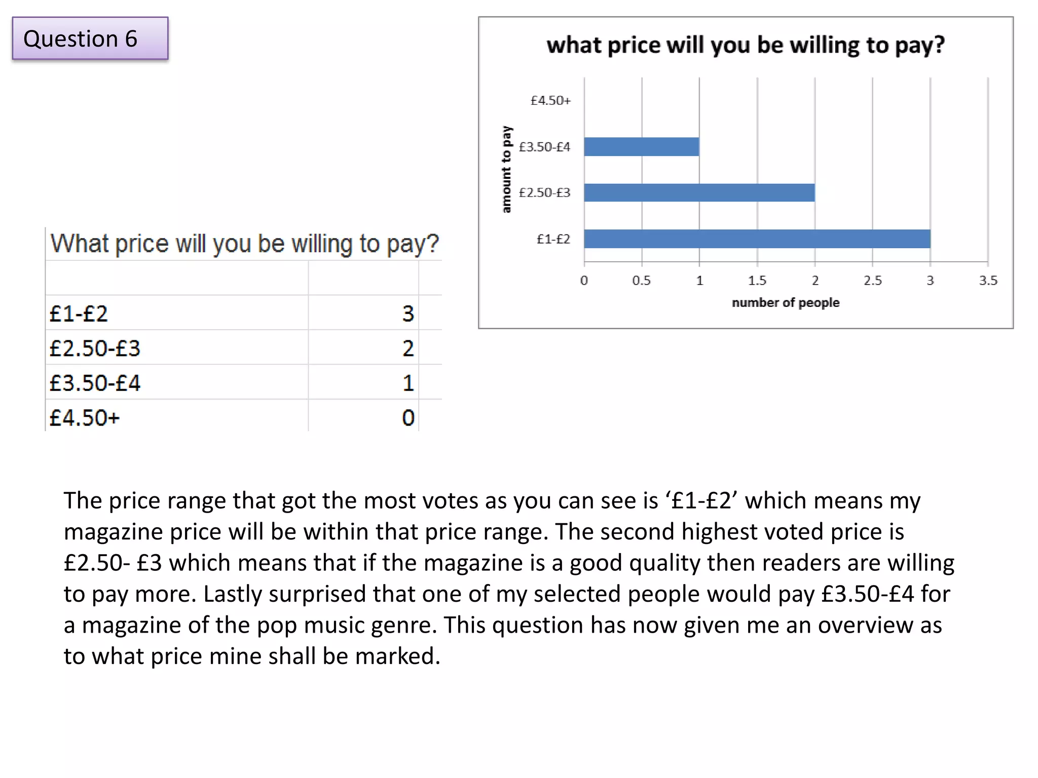 Question 6




   The price range that got the most votes as you can see is ‘£1-£2’ which means my
   magazine price will be within that price range. The second highest voted price is
   £2.50- £3 which means that if the magazine is a good quality then readers are willing
   to pay more. Lastly surprised that one of my selected people would pay £3.50-£4 for
   a magazine of the pop music genre. This question has now given me an overview as
   to what price mine shall be marked.
 